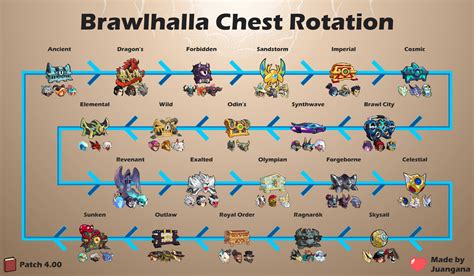 The free-to-play Legend <strong>rotation</strong> for this week includes: Barraza, Scarlet, Wu Shang, Fait, Hattori, Isaiah, Mako, Sentinel, and Vector. . Brawlhalla chest rotation